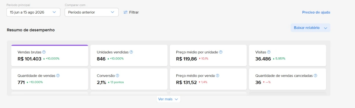 Painel do Mercado Livre com R$ 101.403 em vendas brutas no período