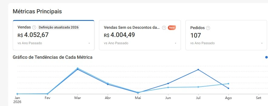 Painel da Shopee com R$ 4.052,67 em vendas e 107 pedidos